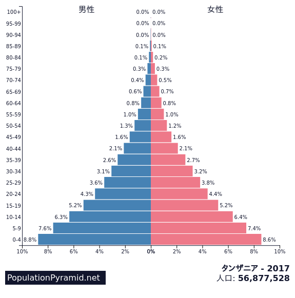 タンザニアの人口ピラミッド