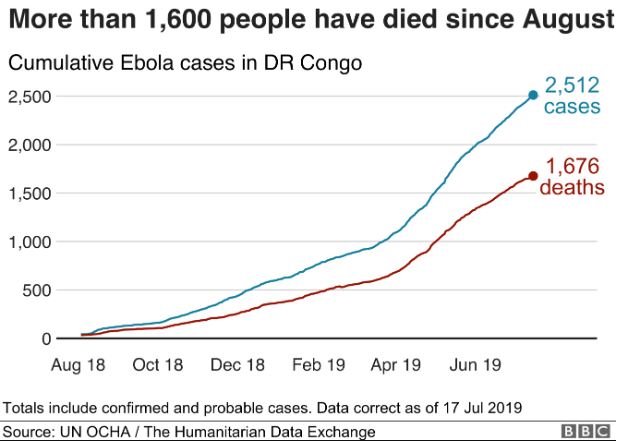 コンゴのエボラ流行でWHO「緊急事態宣言」史上5度目